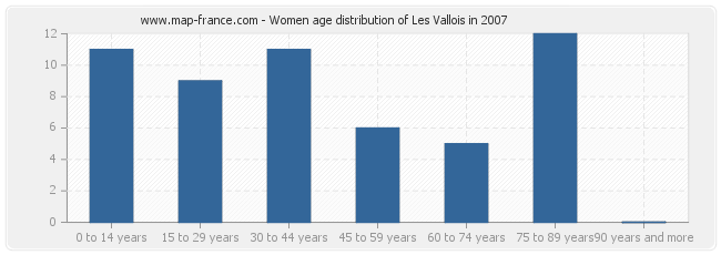 Women age distribution of Les Vallois in 2007